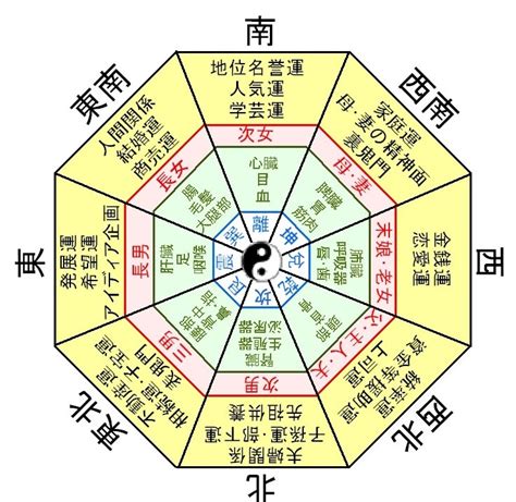 風水方位盤|家相の八方位の求め方と五行について（方位盤の角度） 